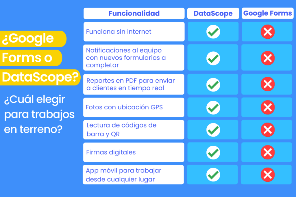 Tabla comparativa entre DataScope y Google Forms como herramientas para generar formularios en terreno