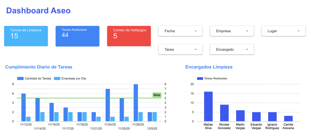 Dashboard de DataScope mostrando indicadores de cumplimiento en aseo industrial.
