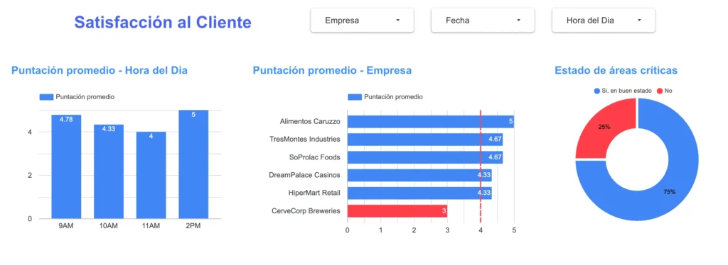 Tablero de control en español titulado "Satisfacción al Cliente". Presenta tres visualizaciones: un gráfico de barras verticales que muestra la puntuación promedio por hora del día (9AM, 10AM, 11AM, 2PM), un gráfico de barras horizontales con la puntuación promedio por empresa (destacando CerveCorp Breweries en rojo por bajo desempeño), y un gráfico circular de dona que muestra el estado de áreas críticas (75% en buen estado, 25% No).