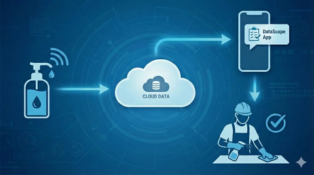 Diagrama de fluxo linear sobre fundo azul tecnológico. Mostra um dispensador com sensor IoT à esquerda enviando dados para uma nuvem central "CLOUD DATA". Uma seta aponta da nuvem para um smartphone com a notificação do "App DataScope", e por fim, uma seta aponta do smartphone para um ícone de um operário realizando uma tarefa de limpeza com um sinal de verificação de concluído.