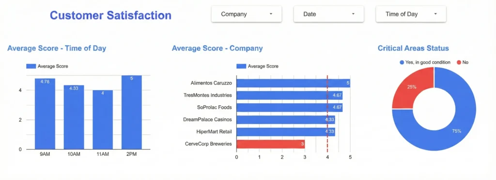 El tablero de satisfacción al cliente traducido completamente al inglés, titulado "Customer Satisfaction". Muestra los mismos gráficos de puntuación por hora, por empresa y el estado de áreas críticas que la versión original, con todas las etiquetas en inglés.
