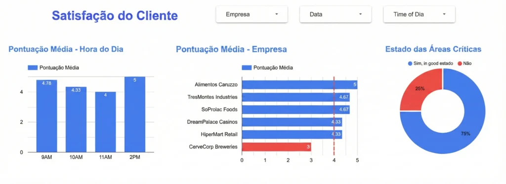 El tablero de satisfacción al cliente traducido completamente al portugués, titulado "Satisfação do Cliente". Muestra los mismos gráficos de puntuación por hora, por empresa y el estado de áreas críticas que la versión original, con todas las etiquetas en portugués.