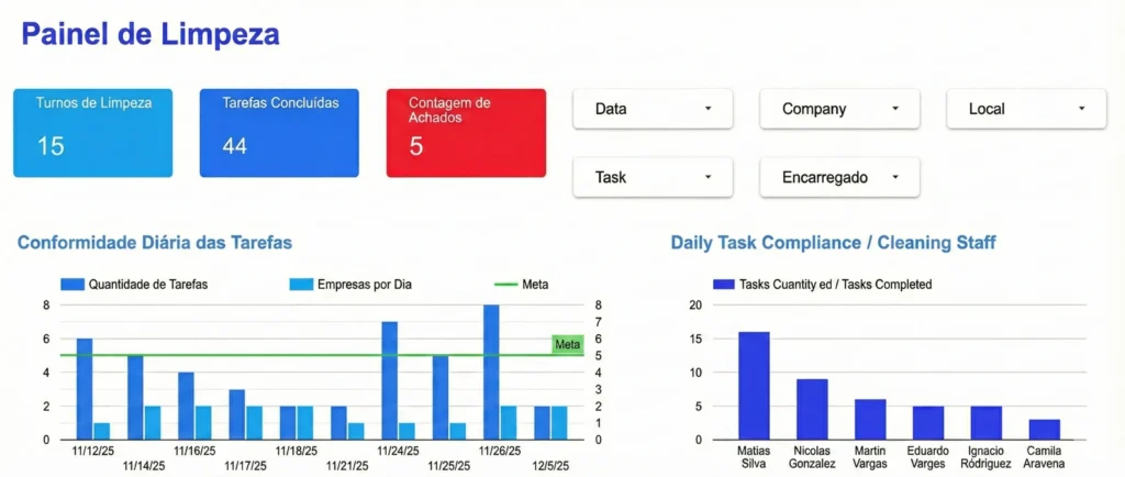 El tablero de gestión de aseo traducido completamente al portugués, con el título principal "Painel de Limpeza". Todos los datos numéricos y gráficos son idénticos al original, pero el texto está localizado al portugués.