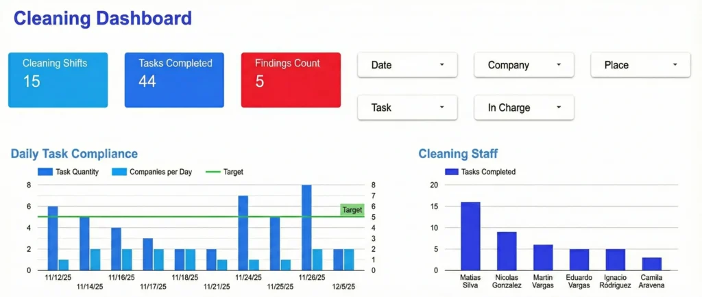 DataScope dashboard showing janitorial compliance indicators.