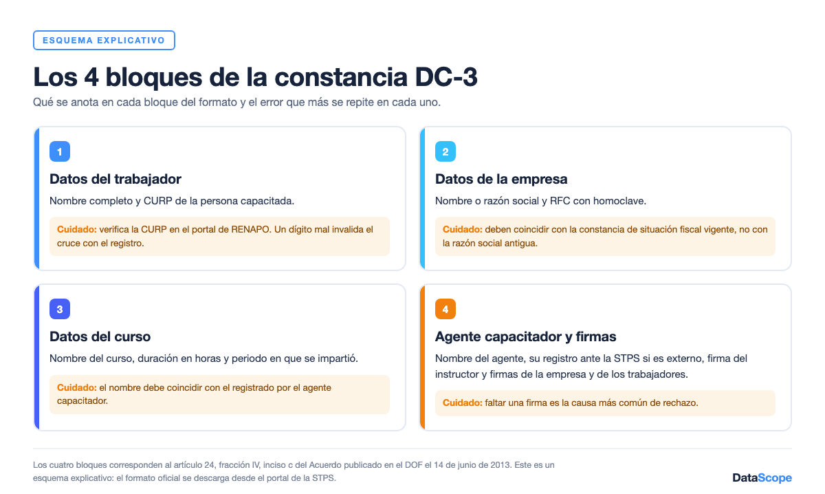 Esquema de los cuatro bloques de la constancia DC-3: datos del trabajador, de la empresa, del curso y firmas