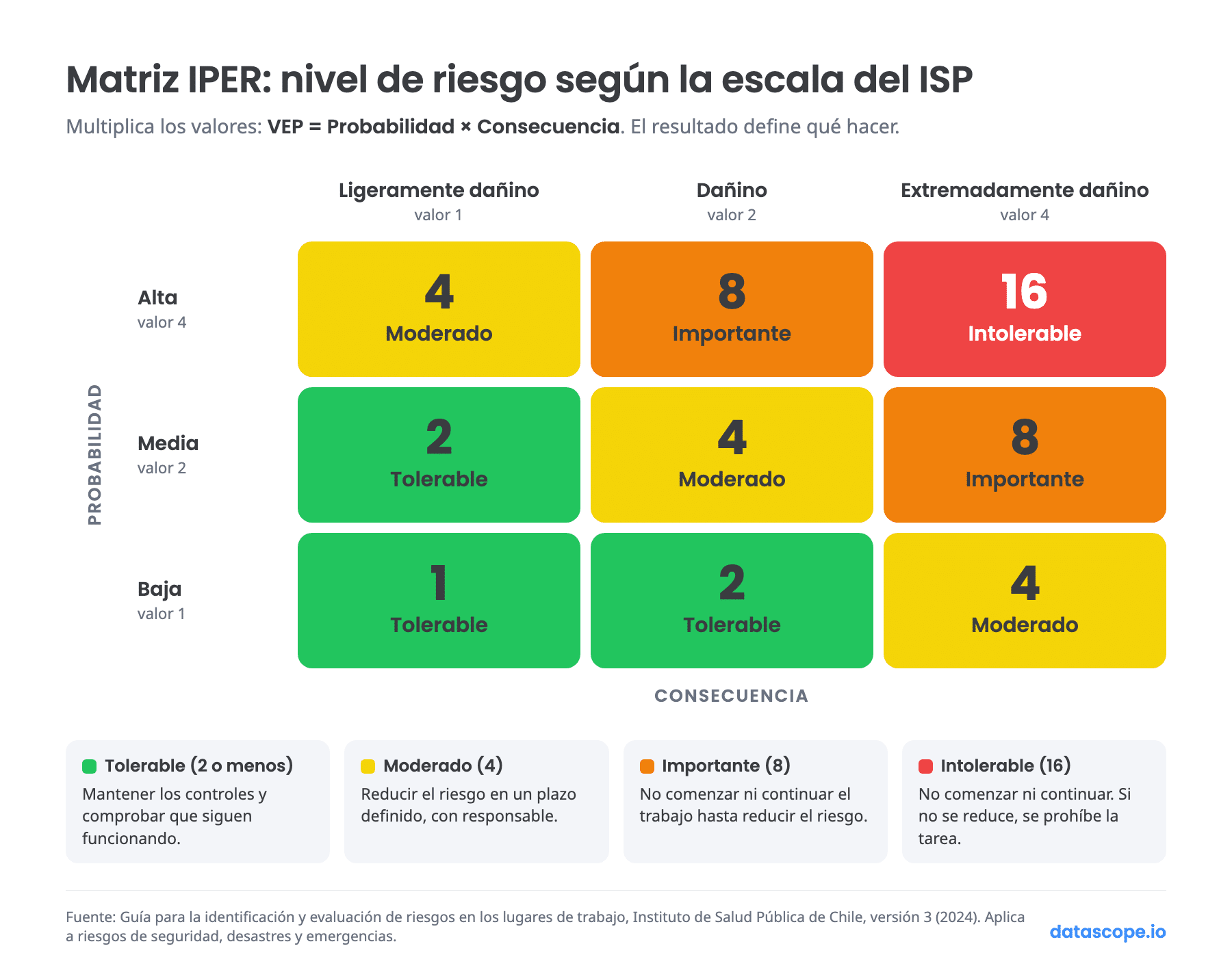 Matriz IPER con la escala del ISP: probabilidad por consecuencia y nivel de riesgo tolerable, moderado, importante o intolerable